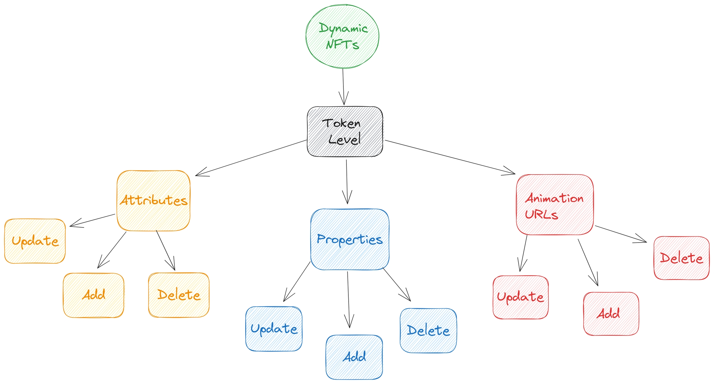Dynamic NFTs API Flow